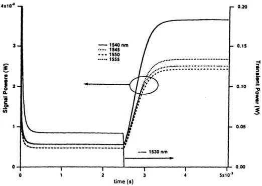 Figure  1-4:  EDFA  gains  of signals  at  4  legitimate  wavelengths,  each  with  input  power  10 - 4 W