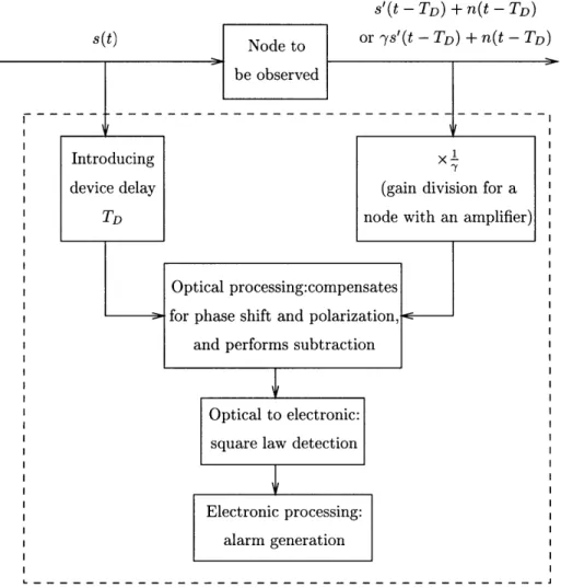 Figure  2-1:  Attack  detection  device  around  a  node.