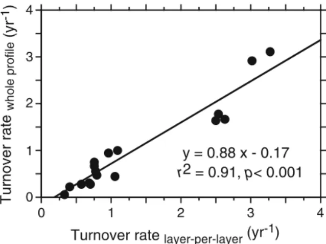 Fig. 3 Mean turnover rates calculated from the whole data set of sequential coring and using the Decision Matrix (DM) or the Maximum-Minimum method (MM) and using mean biomass B mean or maximum biomass B max data