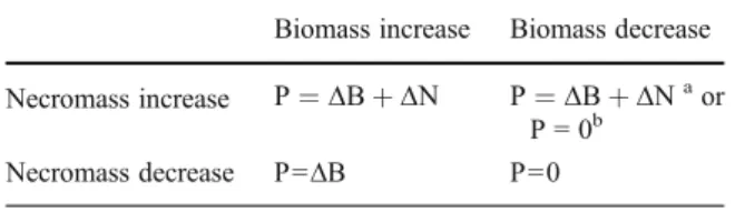 Table 1 Decision Matrix according to Fairley and Alexander (1985). (B 0 Biomass, N 0 Necromass, P 0 Production)