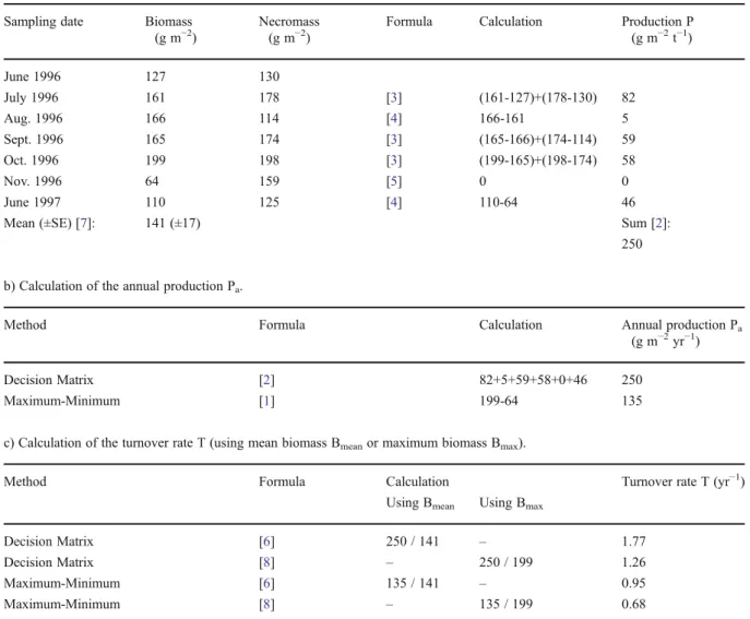 Table 2 Worked sample with a data set from sequential coring (data from Ostonen et al