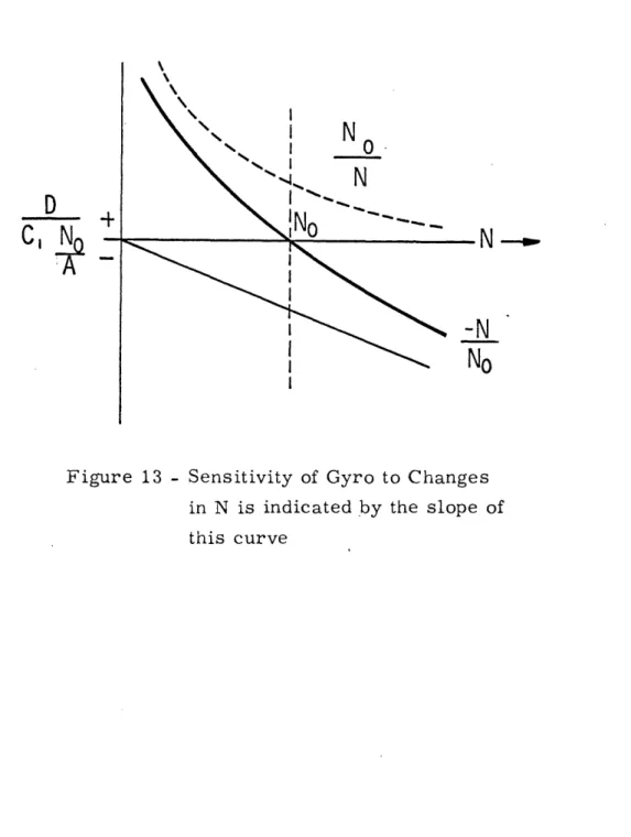 Figure  13 - Sensitivity  of Gyro  to  Changes in  N  is  indicated  by  the  slope  of this  curve