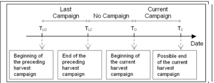 Figure 2: Temporal intervals used for the classification of  image acquisition dates. T LO , T LC , T O  and T C  are opening  and  closure  dates  of  the  preceding  and  the  current  campaign respectively