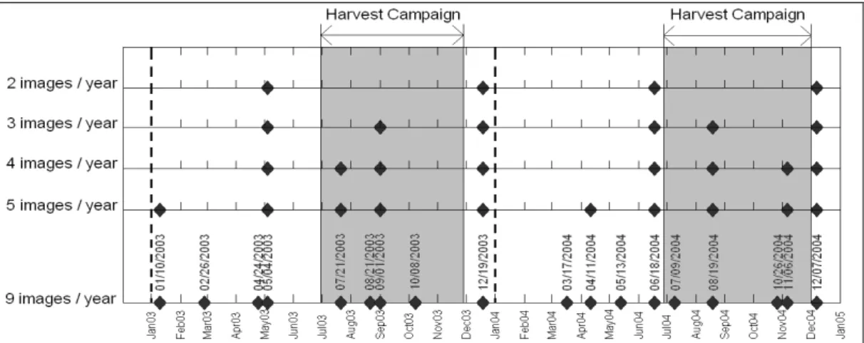 Figure 5: Acquisition dates selected at different stages of the assessment of system robustness with respect to the number of 