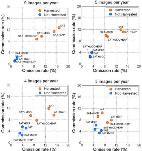 Figure  8:  System  performances  obtained  for  different  image  frequencies  by  using  different  combinations  of    information  sources
