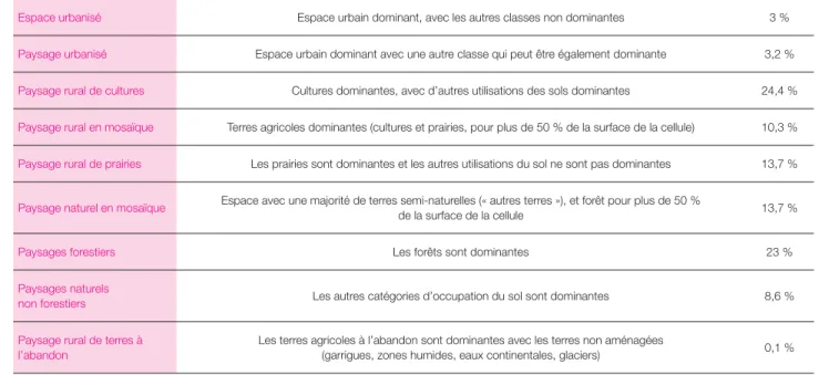 Tableau 1. Les classes d’occupation du sol dans le projet PRELUDE (source : AEE, 2007)