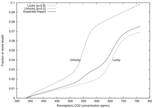 Figure 2: The cost of climate change. The fraction of global wealth lost as a function of carbon dioxide concentration
