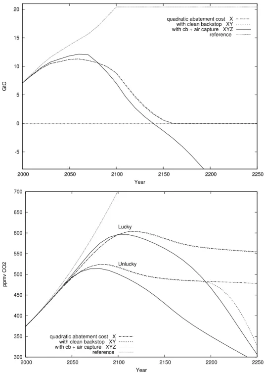 Figure 4: Optimal CO 2 trajectories. Top panel, emissions for the ‘Lucky’ case. Bottom
