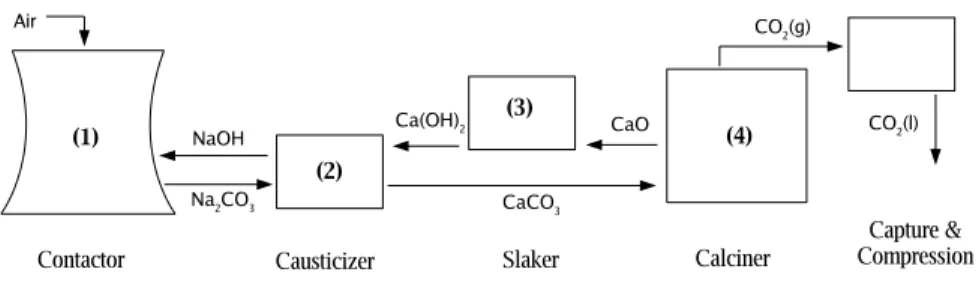 Figure 5: Top level process diagram of an example direct air capture system. Closed chemical loops of NaOH and CaO extract CO 2 from air convert it to a pure, compressed form for sequestration.