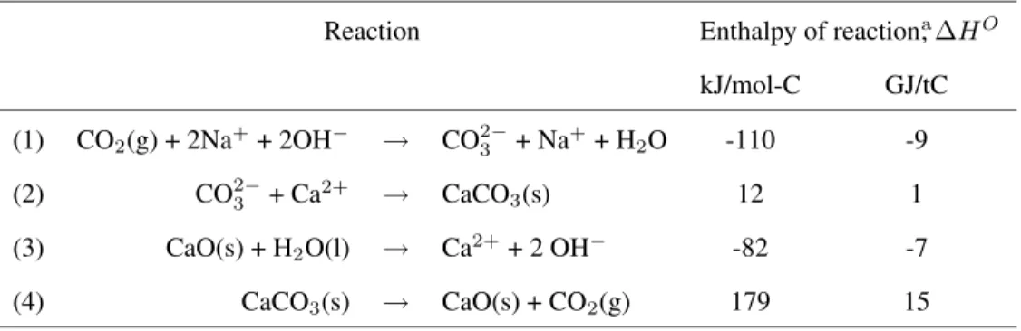 Table B.1: Chemistry of Na/Ca capture system