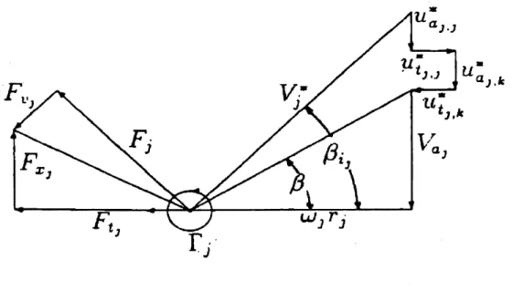 Figure  1-4: CRP  velocities and forces  diagram  on  one  component  of the  set, reproduced  from (Coney,  1989).