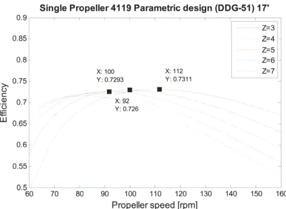 Figure 3-3:  Parametric  study using the  blade chord distribution of US  Navy propeller 4381