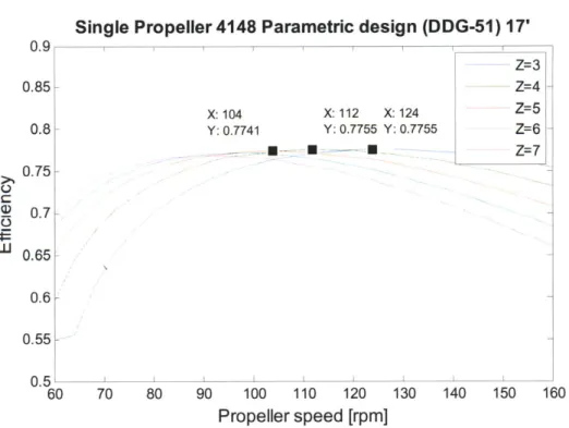 Figure 3-4:  Parametric  study using the  blade  chord distribution of  US  Navy propeller 4148