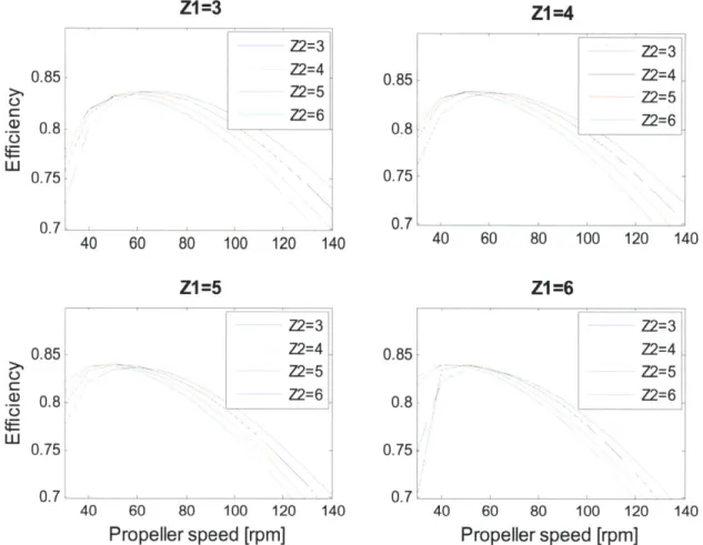 Figure  0-6: Contra-rotating  propeller parametric  study - range  of propeller blades