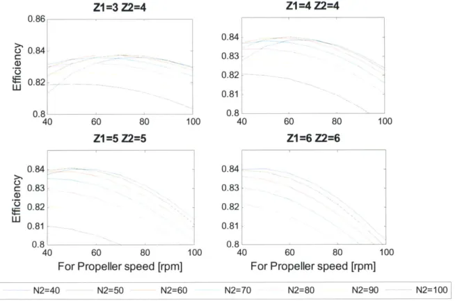 Figure  3-7: Contra-rotating  propeller  parametric  study - range  of propeller's speed