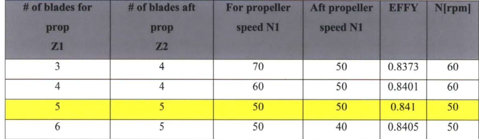 Table  3-9  :  Contra-rotating propeller parametric  study summery  for a range  of propellers' speeds