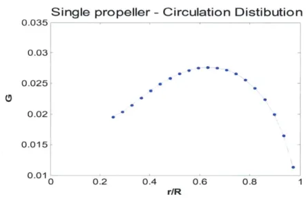 Figure 3-9:  Non dimensional  circulation distribution