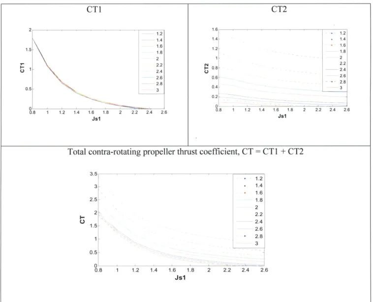 Figure 3-15:  Contra-rotating  propeller thrust coefficient, CT