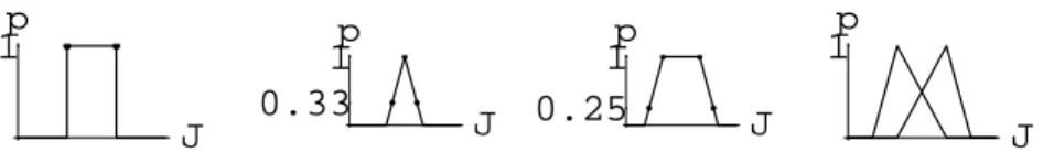 Figure 1: Where to choose the futures on the possibility distribution curve.