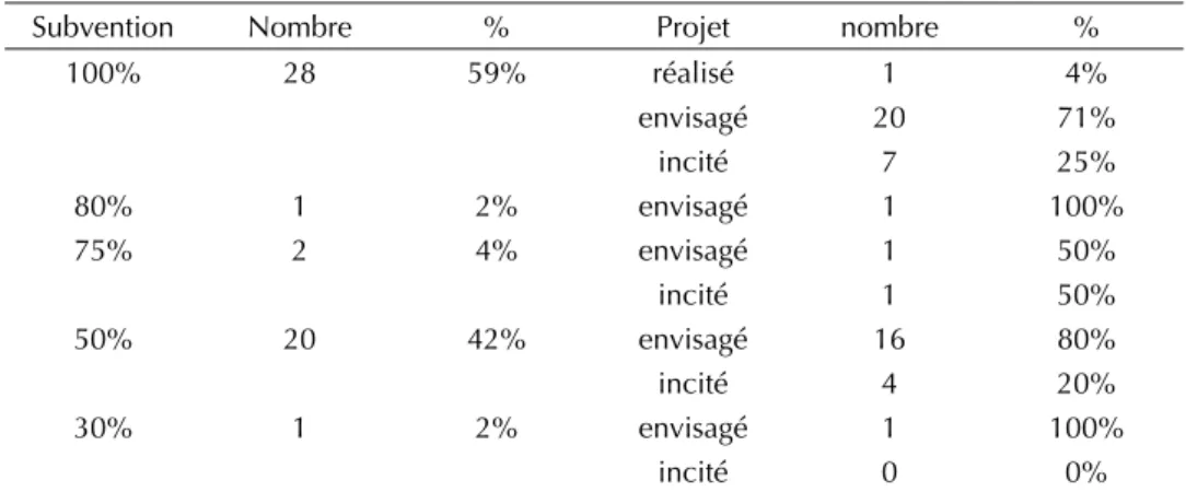 Tableau II. La nature des projets dont ont bénéficié les agriculteurs dans le cadre du Fnrda