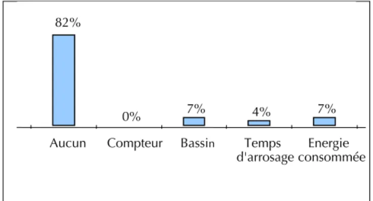 Figure 6. Le pourcentage des exploitations par mode de comptage. 