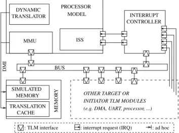Fig. 4. SimSoC architecture