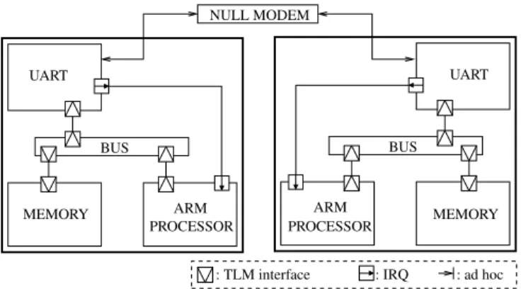 Fig. 5. Architecture of the transmission benchmark