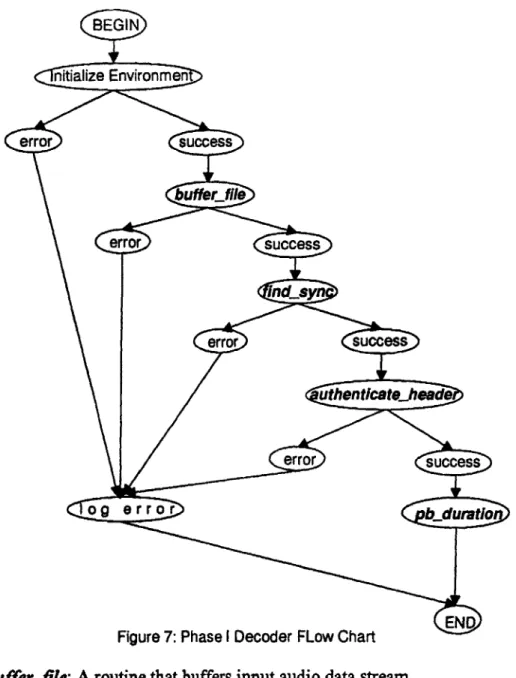 Figure 7:  Phase I Decoder  FLow Chart Bufferfile:  A routine that buffers  input audio  data stream.