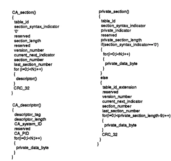 Figure  14: Conditional Access Section and Private  Section Syntax Conditional Access Descriptor  Syntax