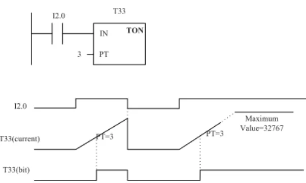 Figure 1. TON timer and its behivour