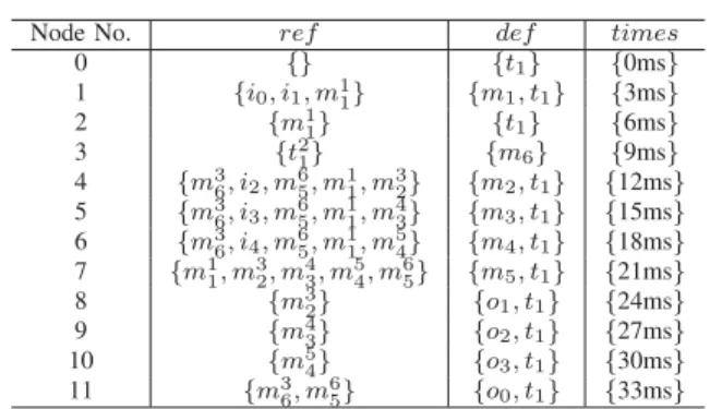 Table III