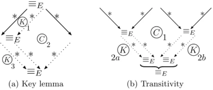 Fig. 3: Transitivity of → - (C) is application of confluence, and (K) of our key lemma