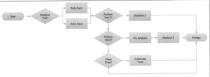 Figure  2:  Specimen  A Process  Flow  Chart