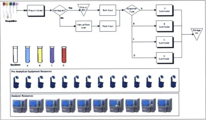 Figure  5:  Master Simulation Model
