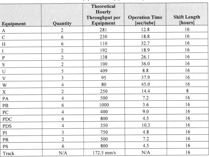 Table  1:  Equipment Throughput Summary Theoretical