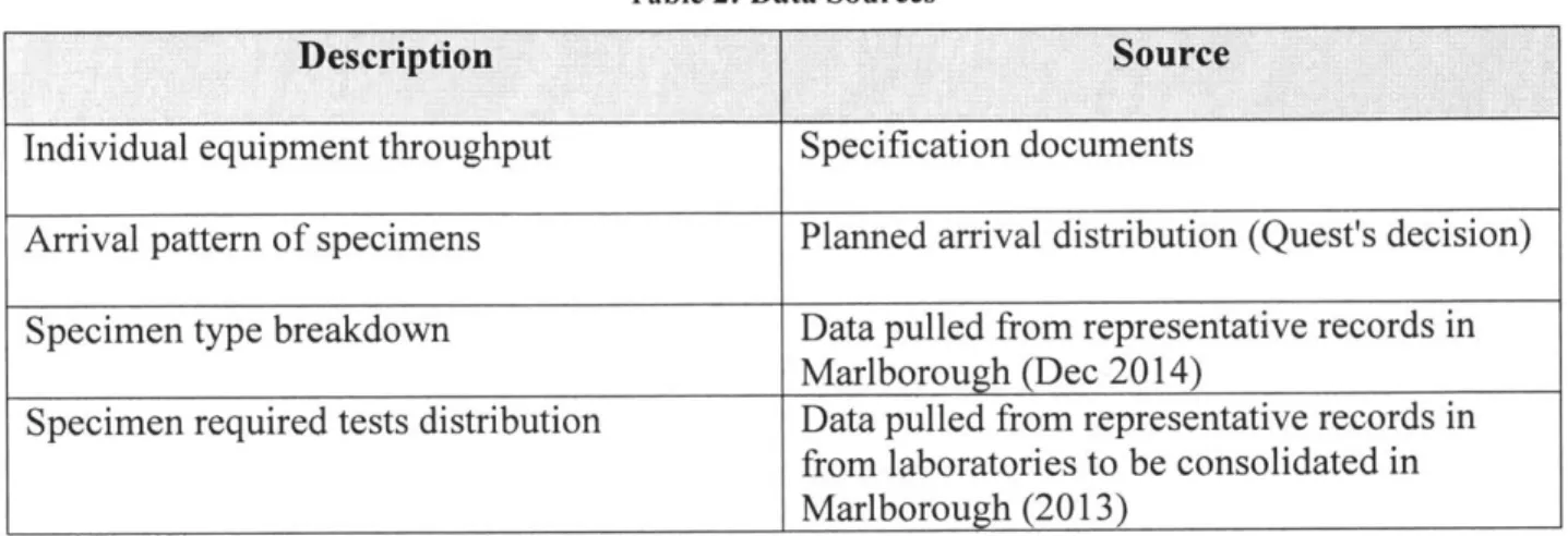 Table 2:  Data Sources
