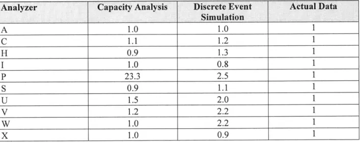 Table 3:  Original Model  Daily  Load  Comparison