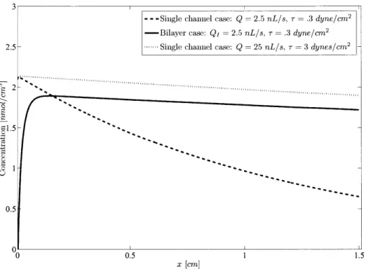 Figure 2-2:  Concentration  at  the cell  surface  as  a function  of x,  in  units of nanomole  per cm 3 :  single  channel  (dotted  and  dashed  lines)  versus  bilayer  (solid  black  line)