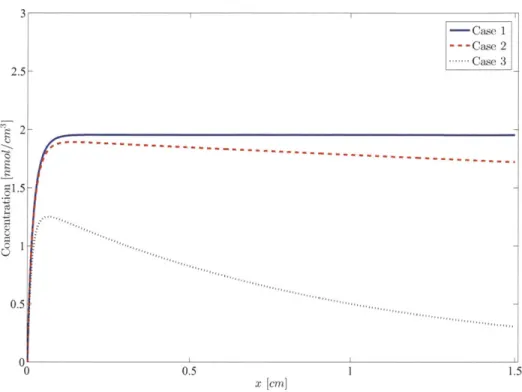 Figure  2-4:  Concentration  at  cell  surface  as  a  function  of  x  for  cases  1,  2,  and  3, in  units  of  nanomole  per  cm 3  with  Qr  =  2.5  nL/s and  Qir  =  25  nL/s