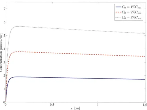 Figure  2-6:  Concentration  at cell surface  as  a function  of x  in units  of nanomole  per cm 3 :  Co  varied  as  1%Csat  (solid  blue  line),  2%Cat  (dashed  red  line),  and  3%Cat (dotted  black  line)