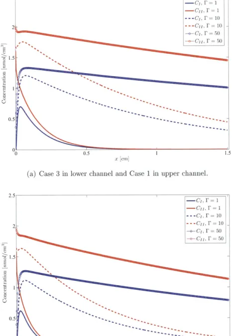 Figure  2-13:  Concentration  at  cell  surface  as  a  function  of  x  in  units  of  nanomole