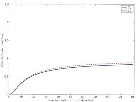 Figure  2-14:  Average  outlet varying  F:  Case  1 in  upper and  -y  =  .5  while  F varies.