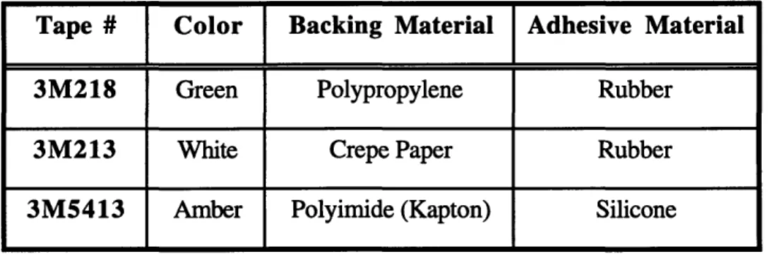 Table  2.1:  Types  of  Tape  Used  for  Masking  CCAs
