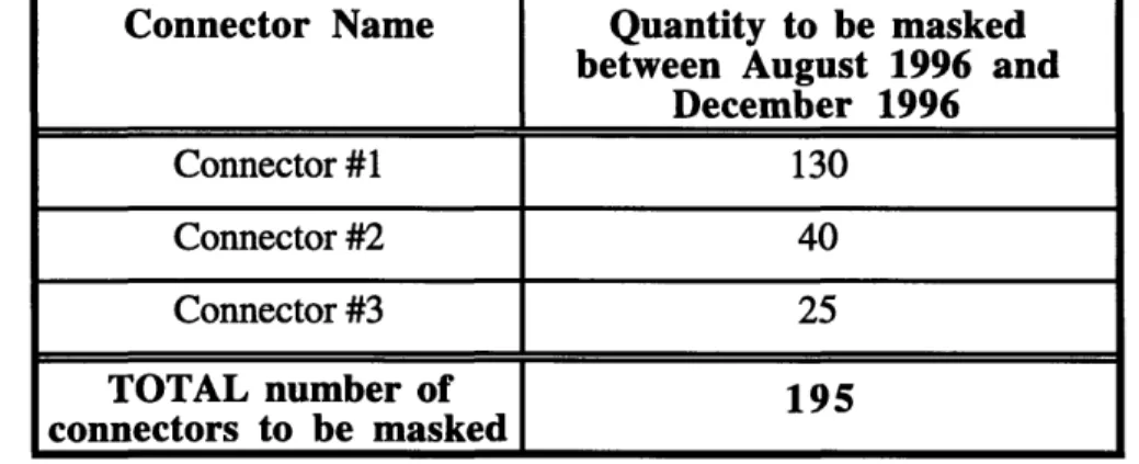 Table  3.1:  Top  Three  Most  Common  Ground  Support  Test  Systems Connectors