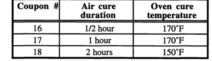 Table  3.2:  Air  Cure  and  Oven  Cure  Conditions  for  the  Weight  Loss  Test