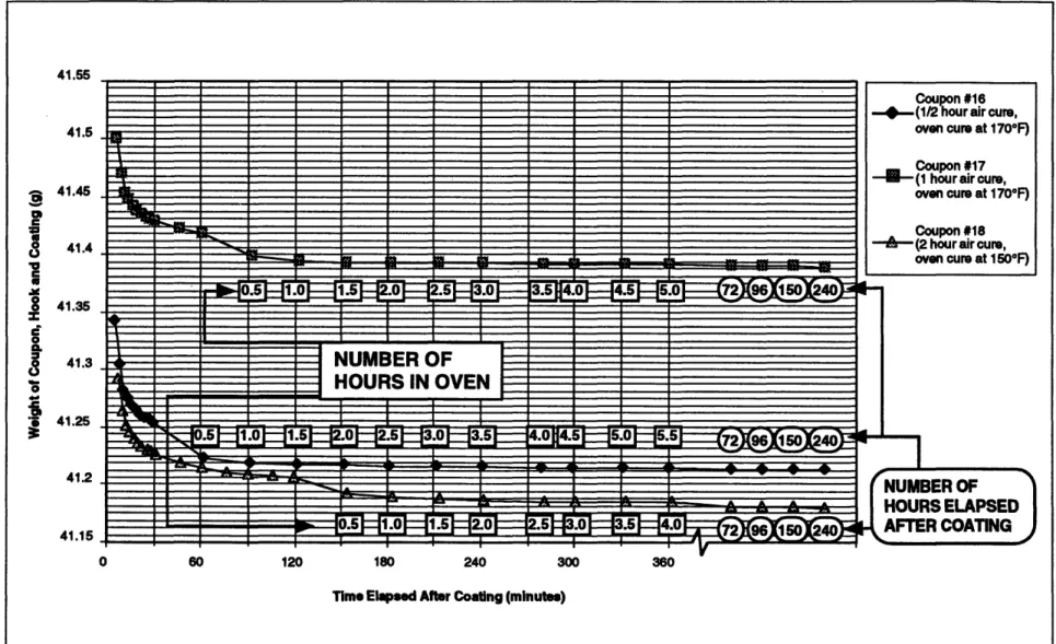 Figure 3.1.  Comparing  Weight Loss of Different Air Cure Times