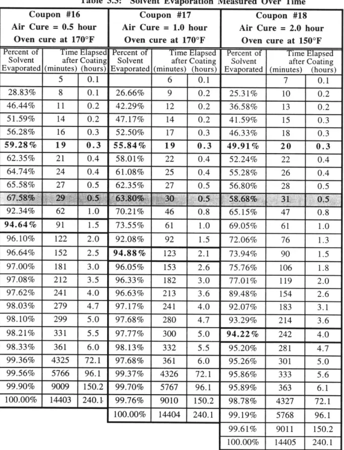 Table  3.3:  Solvent  Evaporation  Measured  Over  Time