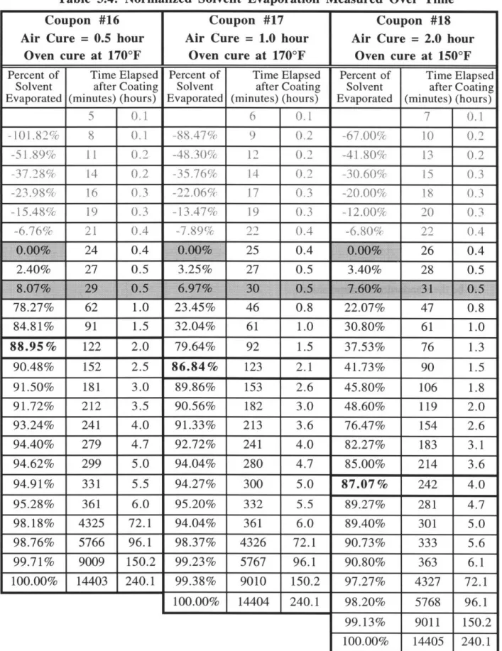 Table  3.4:  Normalized  Solvent  Evaporation  Measured  Over  Time