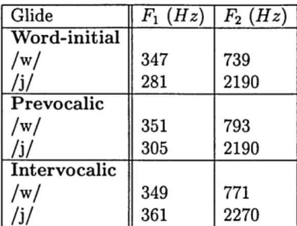Table 2.1: Formant values for glides as measured by Espy-Wilson [1987].