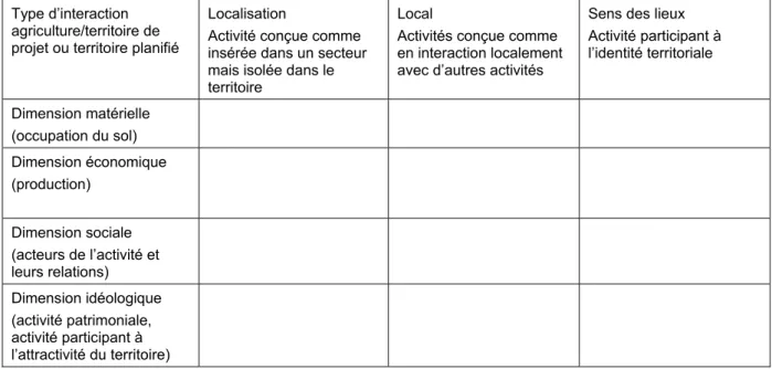 Tableau 1. Grille des représentations de l’articulation de l’activité agricole aux projets  territoriaux  